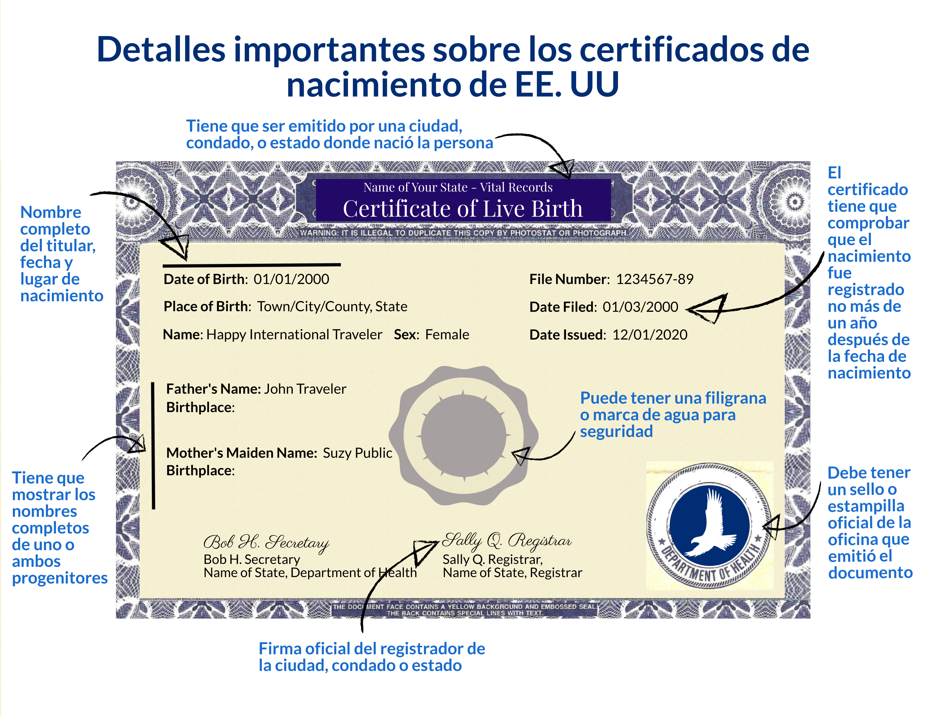 Los ceretificados de nacimiento de EE.UU